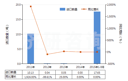 2011-2015年9月中國偏鎢酸銨(HS28418040)進口量及增速統(tǒng)計 2011-2015年9月中國偏鎢酸銨(HS28418040)進口量及增速統(tǒng)計